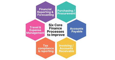 Finance Process .